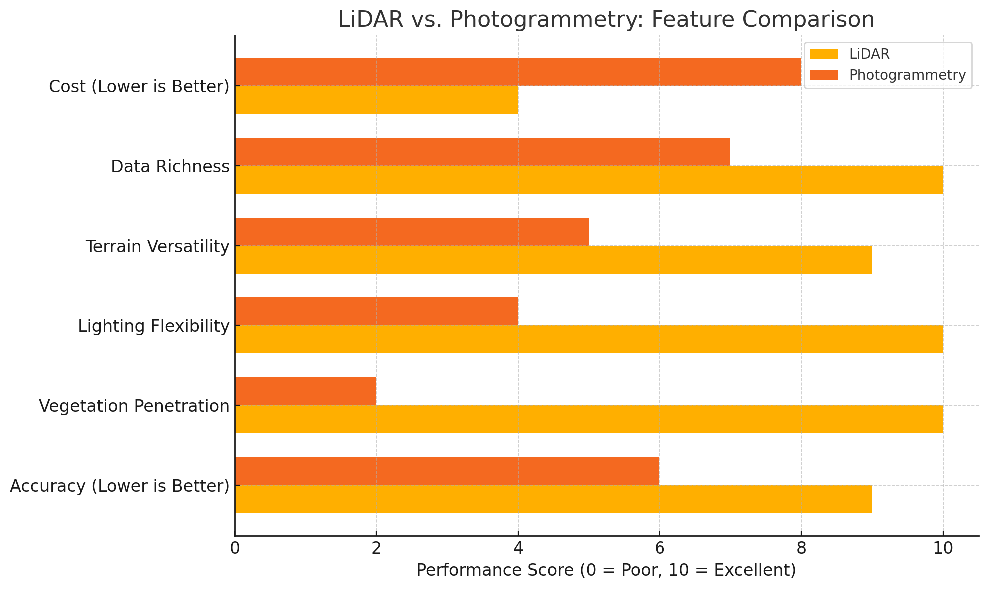 LiDAR vs. Photogrammetry